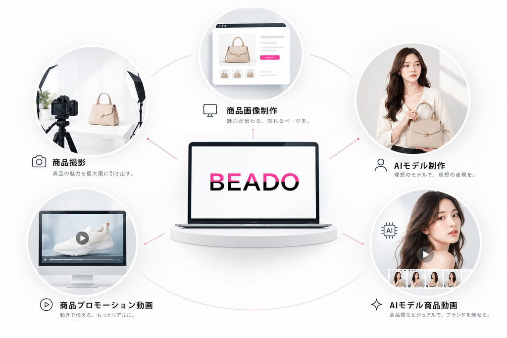 EC商品ページ制作・撮影・AIモデル動画まで1本の窓口で完結するワンストップ概念図