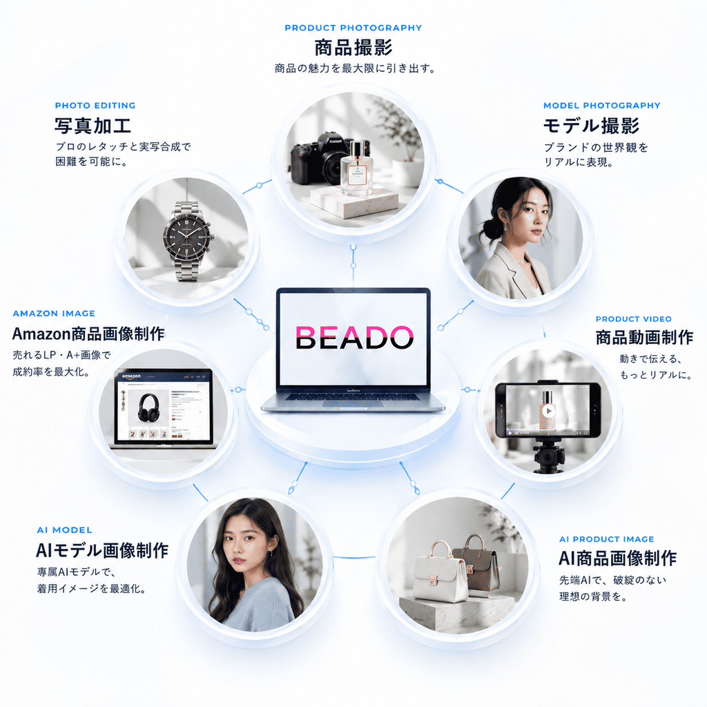EC商品ページ制作・撮影・AIモデル動画まで1本の窓口で完結するワンストップ概念図